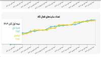 ستاد فرهنگسازی اقتصاد دانش بنیان همراه اول صدرنشین توسعه ۵G در ایران است